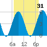 Limehouse Bridge tide chart for Tuesday, March 31, 2026