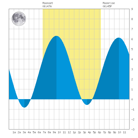 Limehouse Bridge tide chart for Tuesday, March 3, 2026