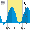 Limehouse Bridge tide chart for Tuesday, March 3, 2026
