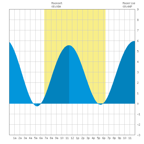 Limehouse Bridge tide chart for Friday, March 6, 2026