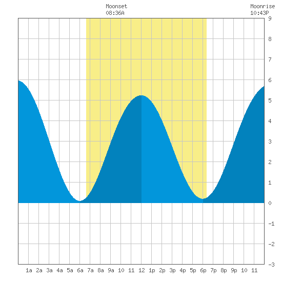 Limehouse Bridge tide chart for Saturday, March 7, 2026