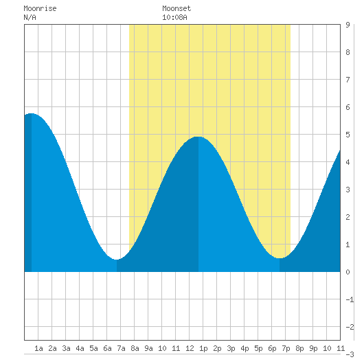 Limehouse Bridge tide chart for Sunday, March 8, 2026