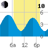 Limehouse Bridge tide chart for Friday, April 10, 2026