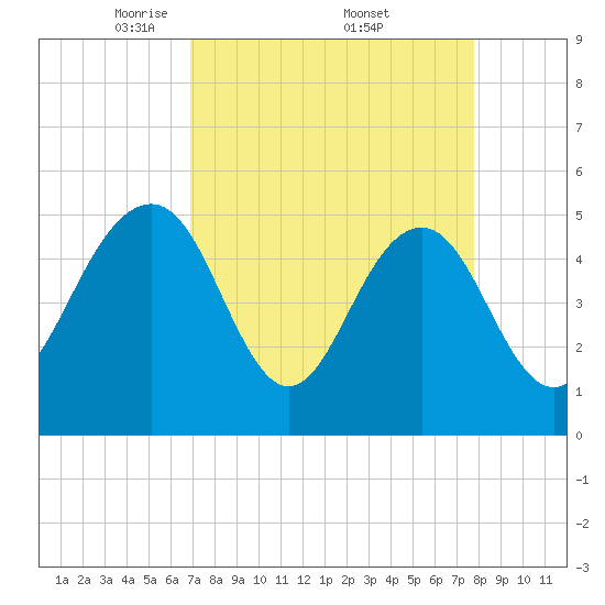 Limehouse Bridge tide chart for Saturday, April 11, 2026