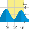 Limehouse Bridge tide chart for Saturday, April 11, 2026