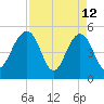 Limehouse Bridge tide chart for Sunday, April 12, 2026