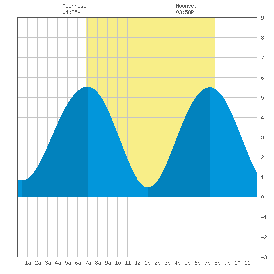 Limehouse Bridge tide chart for Monday, April 13, 2026