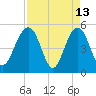 Limehouse Bridge tide chart for Monday, April 13, 2026