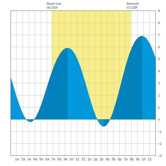 Limehouse Bridge tide chart for Thursday, April 16, 2026