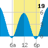 Limehouse Bridge tide chart for Sunday, April 19, 2026
