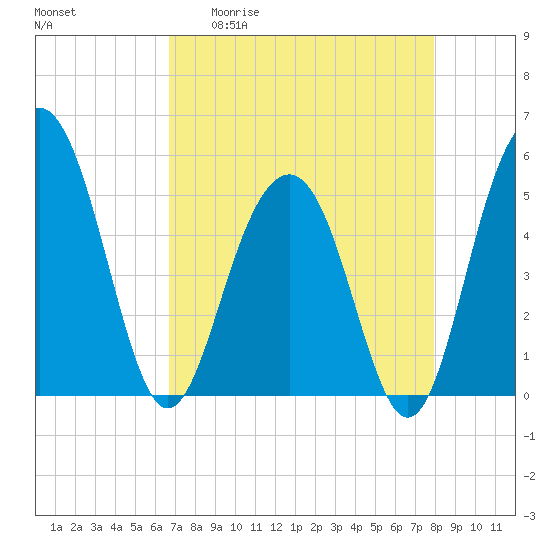 Limehouse Bridge tide chart for Monday, April 20, 2026