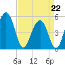 Limehouse Bridge tide chart for Wednesday, April 22, 2026