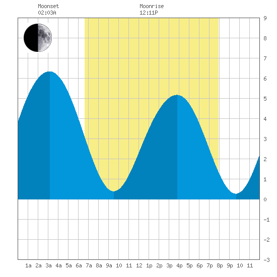 Limehouse Bridge tide chart for Thursday, April 23, 2026