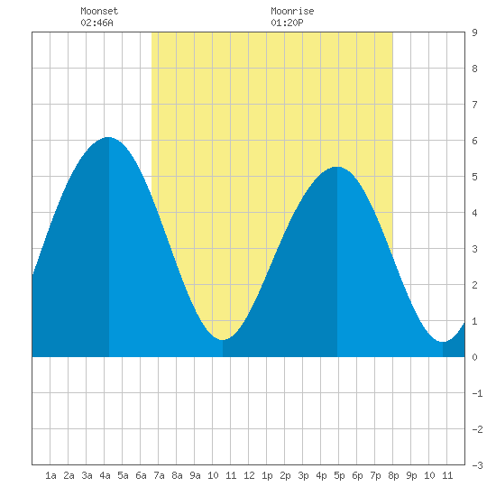 Limehouse Bridge tide chart for Friday, April 24, 2026