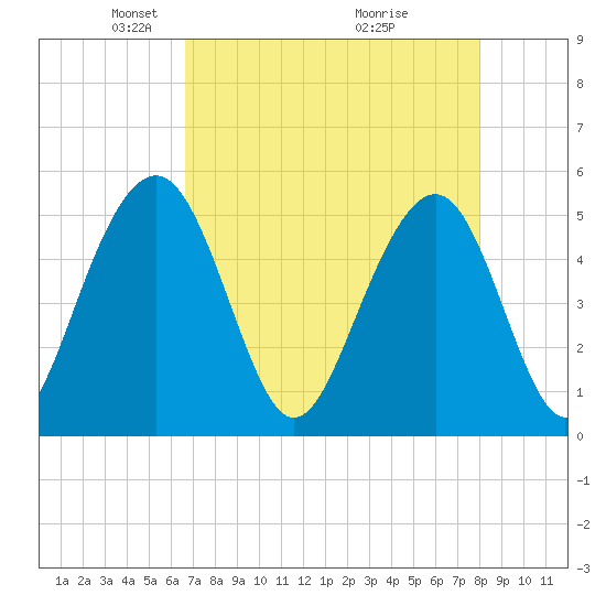 Limehouse Bridge tide chart for Saturday, April 25, 2026