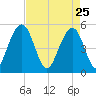 Limehouse Bridge tide chart for Saturday, April 25, 2026