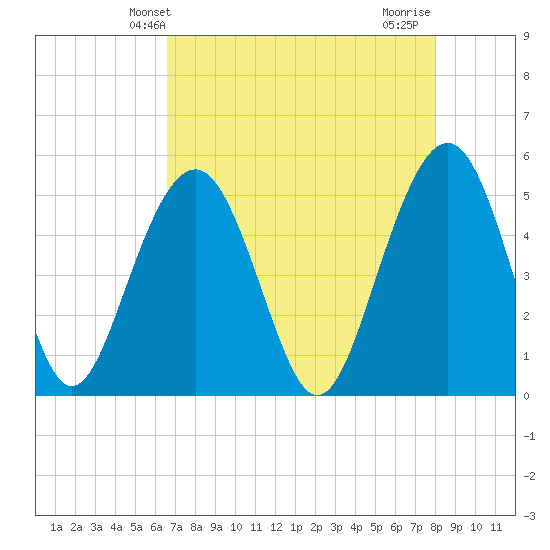 Limehouse Bridge tide chart for Tuesday, April 28, 2026