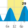 Limehouse Bridge tide chart for Wednesday, April 29, 2026