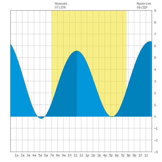 Limehouse Bridge tide chart for Friday, April 3, 2026