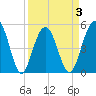 Limehouse Bridge tide chart for Friday, April 3, 2026