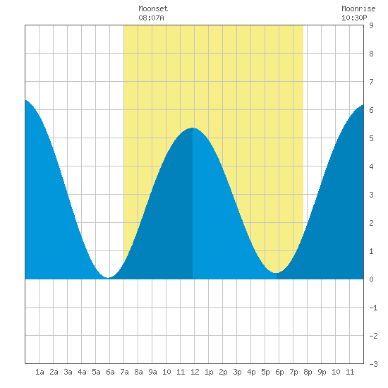 Limehouse Bridge tide chart for Saturday, April 4, 2026