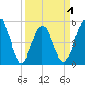 Limehouse Bridge tide chart for Saturday, April 4, 2026