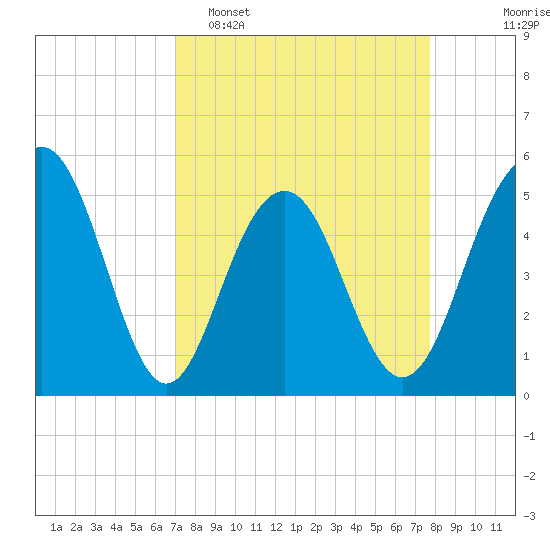 Limehouse Bridge tide chart for Sunday, April 5, 2026