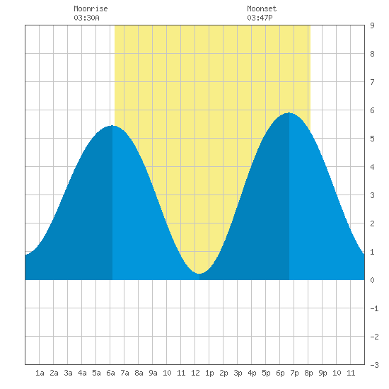 Limehouse Bridge tide chart for Tuesday, May 12, 2026