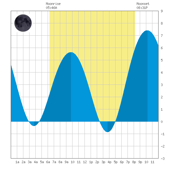 Limehouse Bridge tide chart for Saturday, May 16, 2026