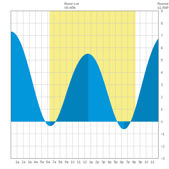 Limehouse Bridge tide chart for Tuesday, May 19, 2026
