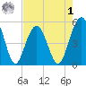 Limehouse Bridge tide chart for Friday, May 1, 2026