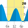Limehouse Bridge tide chart for Wednesday, May 20, 2026