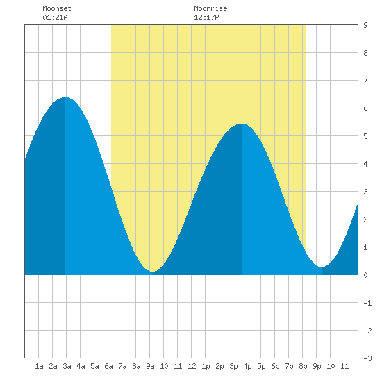Limehouse Bridge tide chart for Friday, May 22, 2026