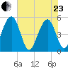 Limehouse Bridge tide chart for Saturday, May 23, 2026