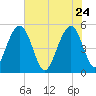 Limehouse Bridge tide chart for Sunday, May 24, 2026