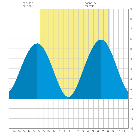Limehouse Bridge tide chart for Monday, May 25, 2026