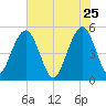 Limehouse Bridge tide chart for Monday, May 25, 2026