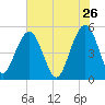 Limehouse Bridge tide chart for Tuesday, May 26, 2026
