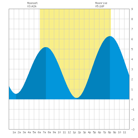 Limehouse Bridge tide chart for Wednesday, May 27, 2026