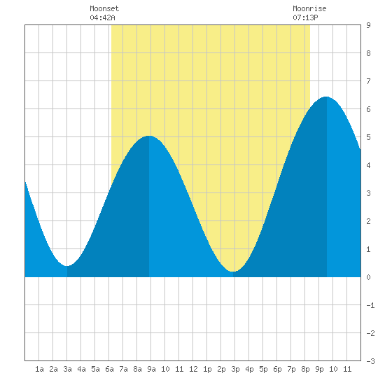 Limehouse Bridge tide chart for Friday, May 29, 2026
