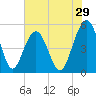Limehouse Bridge tide chart for Friday, May 29, 2026