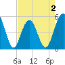 Limehouse Bridge tide chart for Saturday, May 2, 2026
