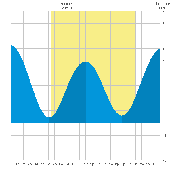 Limehouse Bridge tide chart for Monday, May 4, 2026