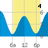 Limehouse Bridge tide chart for Monday, May 4, 2026