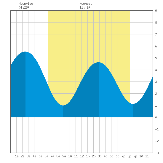 Limehouse Bridge tide chart for Friday, May 8, 2026