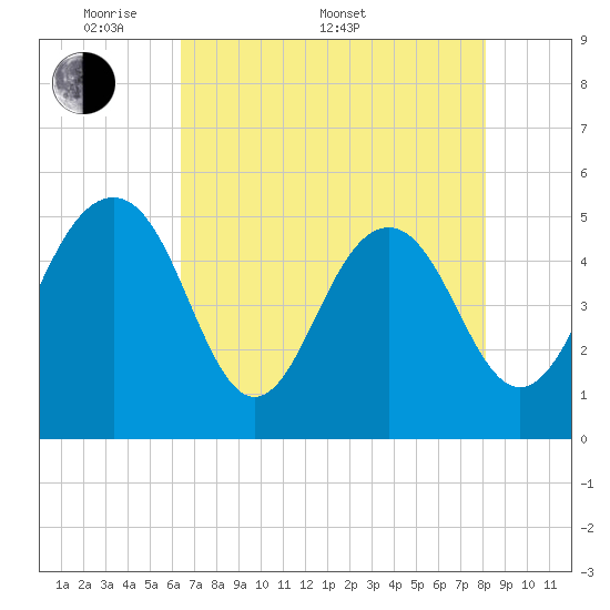 Limehouse Bridge tide chart for Saturday, May 9, 2026