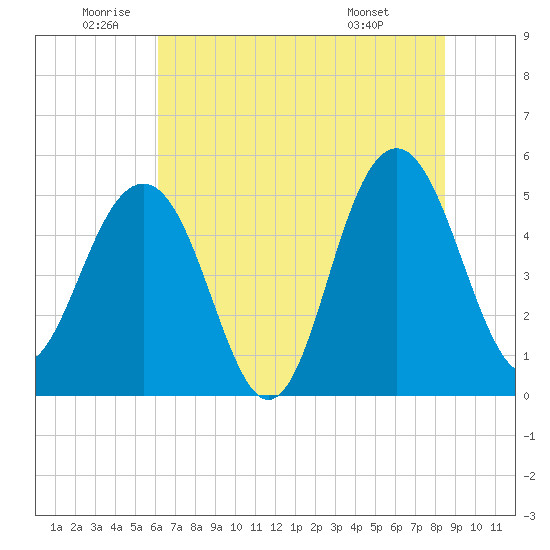 Limehouse Bridge tide chart for Wednesday, June 10, 2026