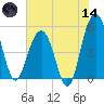 Limehouse Bridge tide chart for Sunday, June 14, 2026