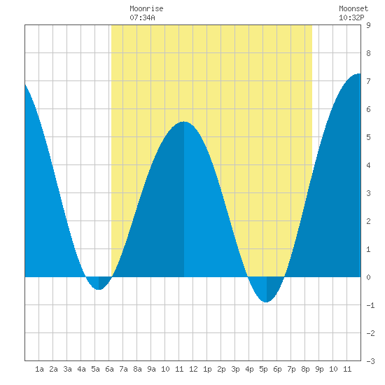 Limehouse Bridge tide chart for Tuesday, June 16, 2026