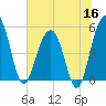 Limehouse Bridge tide chart for Tuesday, June 16, 2026